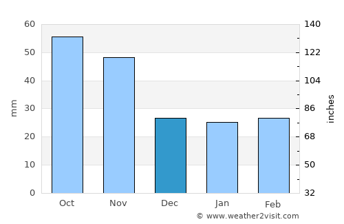 Hamhŭng average rain in December