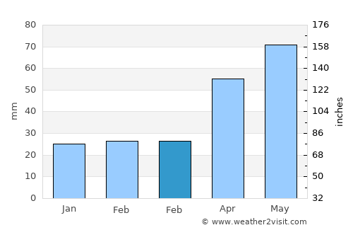 Hamhŭng average rain in February