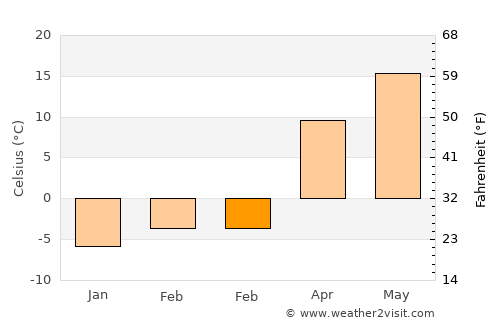 Hamhŭng average temperature in February