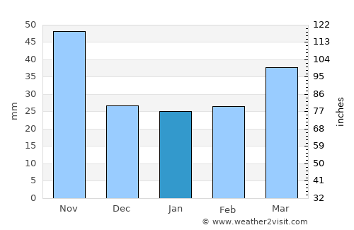 Hamhŭng average rain in January