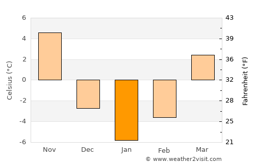 Hamhŭng average temperature in January