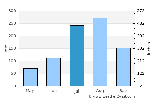 Hamhŭng average rain in July