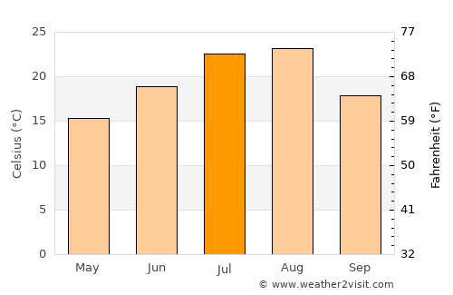 Hamhŭng average temperature in July
