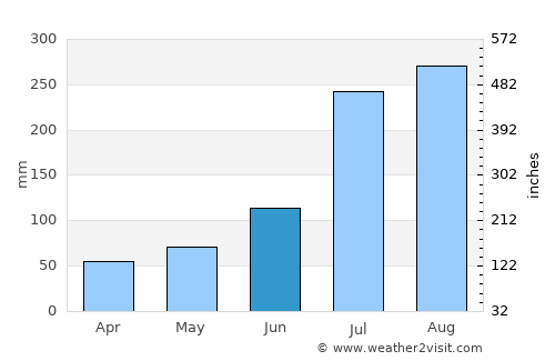 Hamhŭng average rain in June
