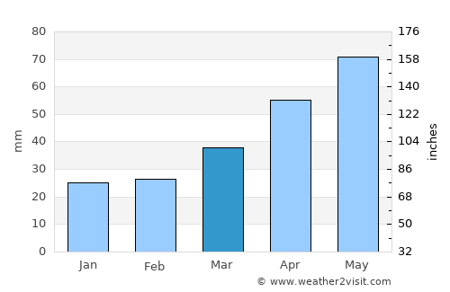 Hamhŭng average rain in March