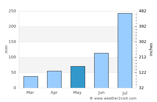 Hamhŭng average rain in May