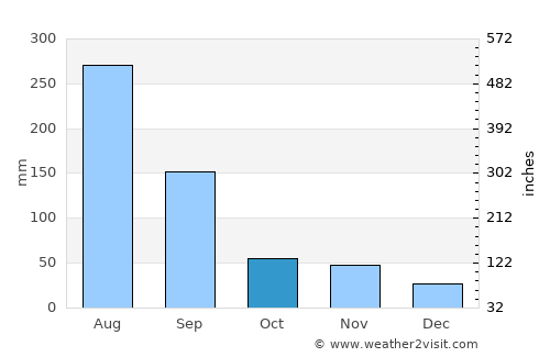 Hamhŭng average rain in October