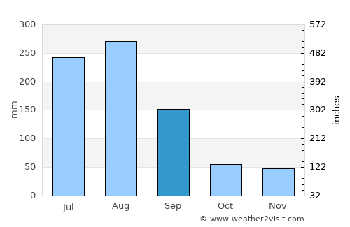 Hamhŭng average rain in September