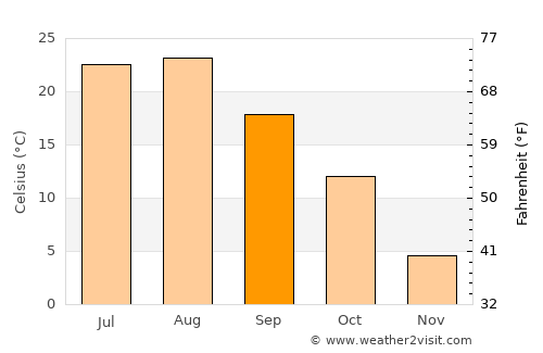 Hamhŭng average temperature in September