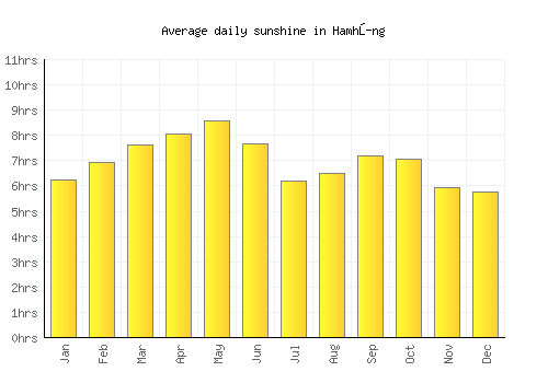 Hamhŭng average daily sunshine chart