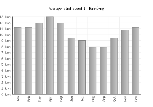 Hamhŭng average winspeed by month (km/h)