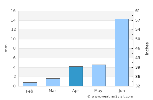 Hami average rain in April