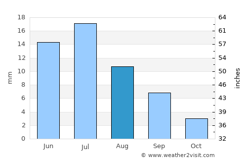 Hami average rain in August