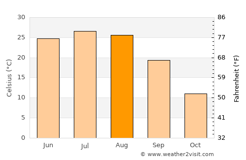 Hami average temperature in August