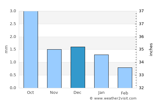 Hami average rain in December