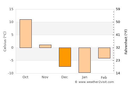 Hami average temperature in December