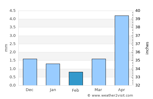 Hami average rain in February
