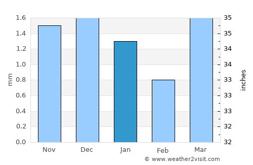 Hami average rain in January