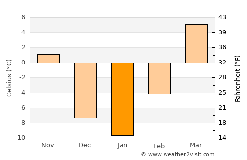 Hami average temperature in January