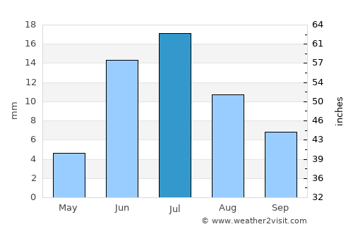 Hami average rain in July
