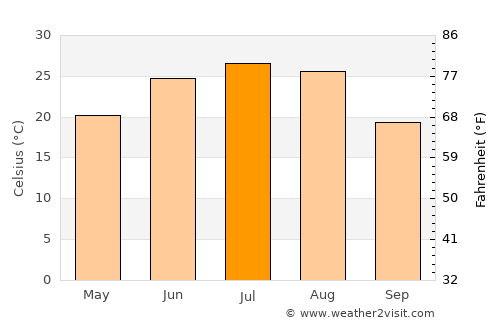 Hami average temperature in July