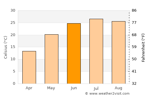 Hami average temperature in June
