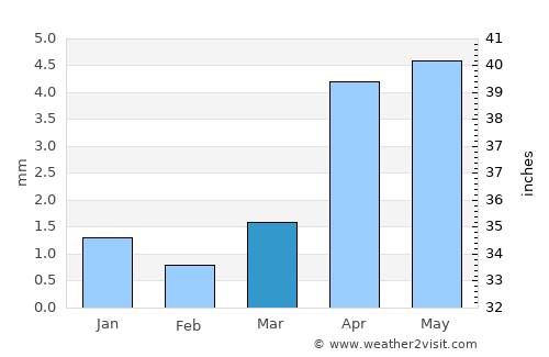Hami average rain in March