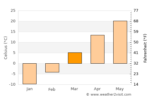 Hami average temperature in March