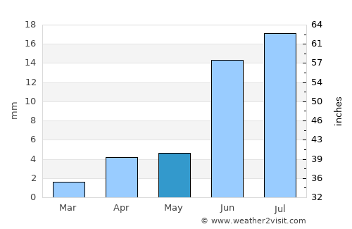 Hami average rain in May