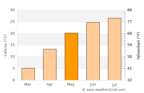 Hami average temperature in May