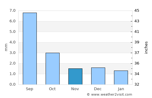 Hami average rain in November