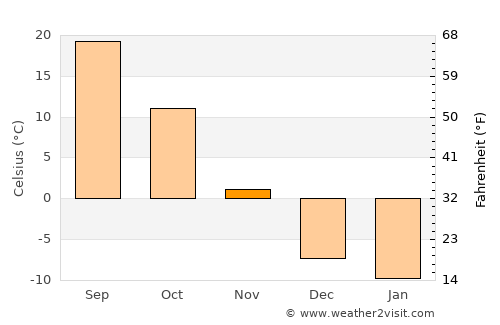 Hami average temperature in November