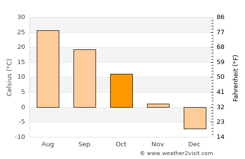Hami average temperature in October