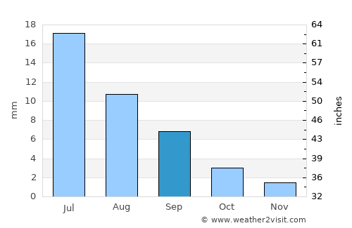 Hami average rain in September
