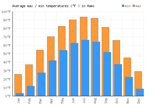 Hami average minimum / maximum temperatures (Fahrenheit)