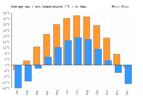 Hami average minimum / maximum temperatures (Celsius)
