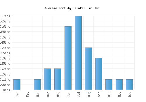Hami monthly rainfall chart (inches)