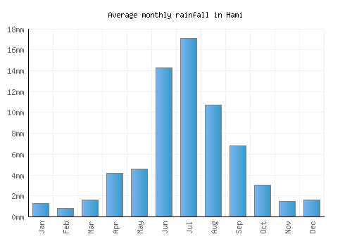 Hami monthly rainfall chart (mm)