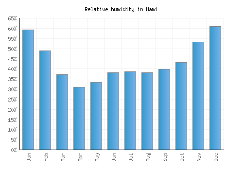Hami relative humidity averages