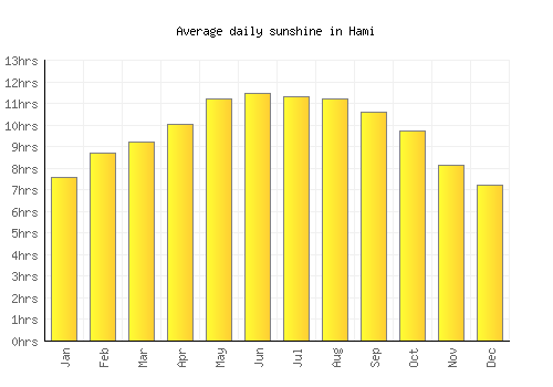 Hami average daily sunshine chart