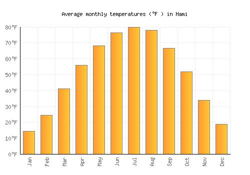 Hami average temperature chart (Fahrenheit)