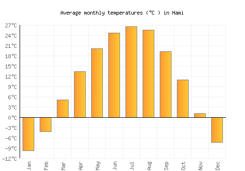 Hami average temperature chart (Celsius)