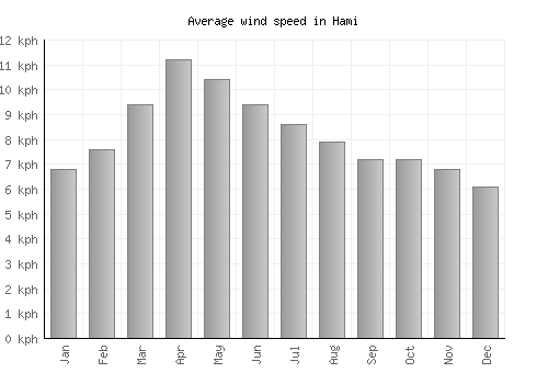 Hami average winspeed by month (km/h)