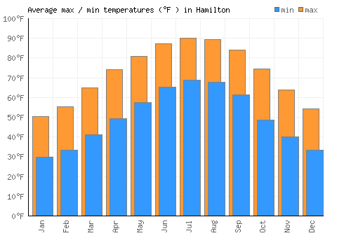 Hamilton average minimum / maximum temperatures (Fahrenheit)