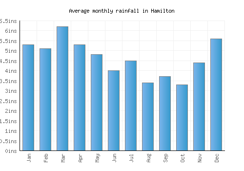 Hamilton monthly rainfall chart (inches)