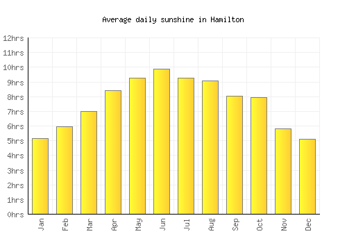 Hamilton average daily sunshine chart