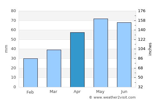 Hamilton average rain in April