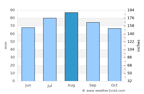 Hamilton average rain in August