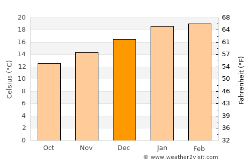 Hamilton average temperature in December