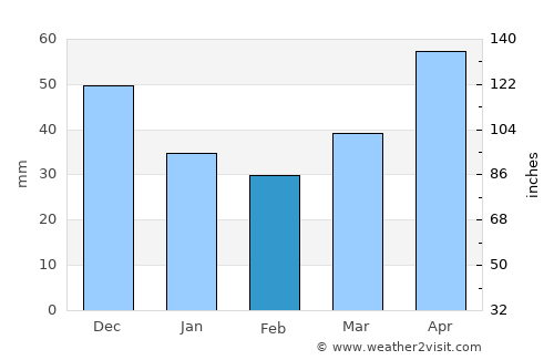 Hamilton average rain in February